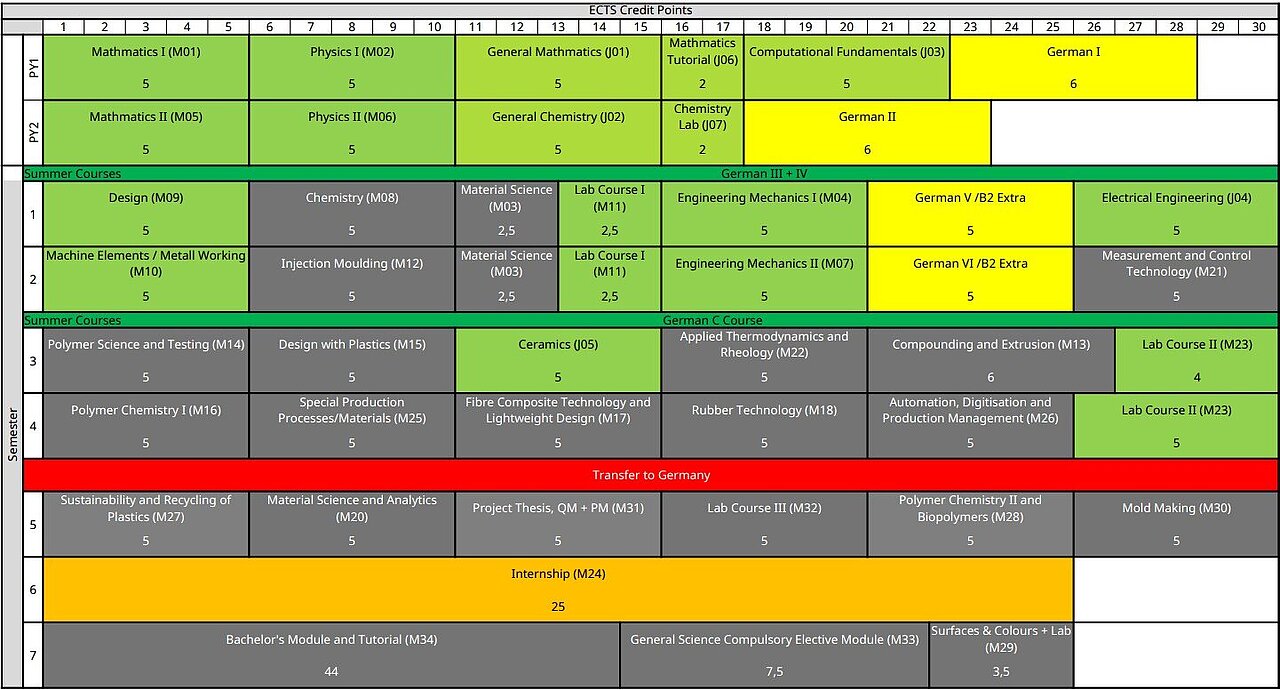 Moduleplan Advanced Materials Engineering